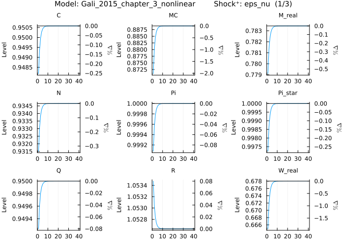Gali 2015 IRF - eps_nu shock