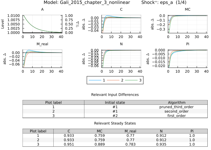 Gali 2015 IRF - eps_a shock with initial state (all solution methods)