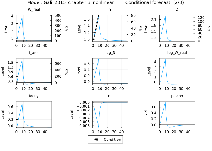 Gali 2015 conditional forecast 10 periods