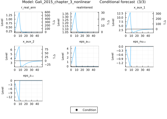 Gali 2015 conditional forecast 10 periods