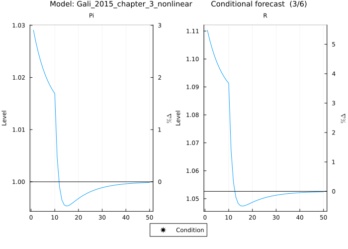 Gali 2015 conditional forecast - 2 plots per page