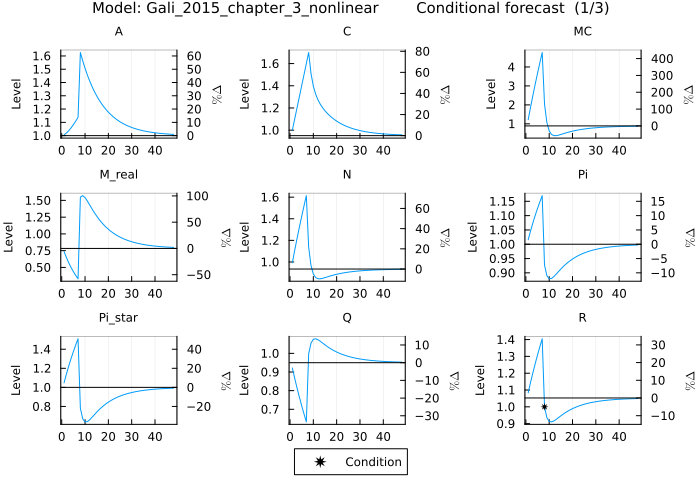 Gali 2015 conditional forecast sparse matrix input