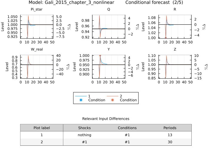 Gali 2015 conditional forecast - mixed period lengths