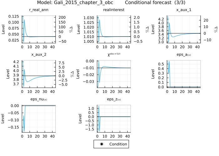 Gali 2015 OBC conditional forecast - with OBC variables