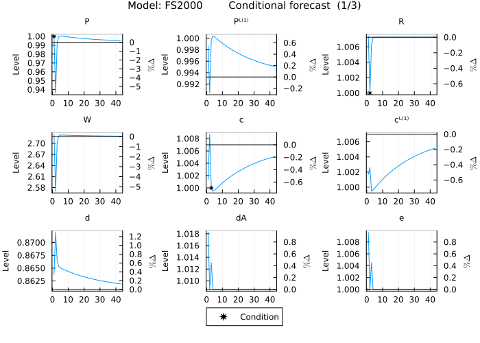 FS2000 conditional forecast - e_a shock with auxiliary variables