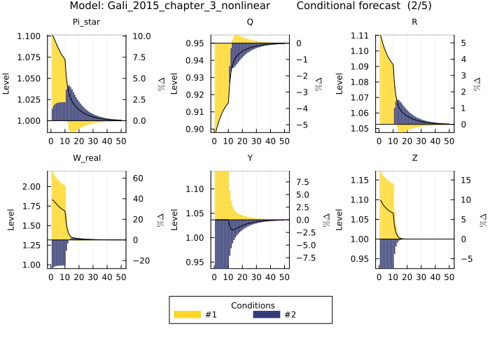 Gali 2015 conditional forecast - custom color palette