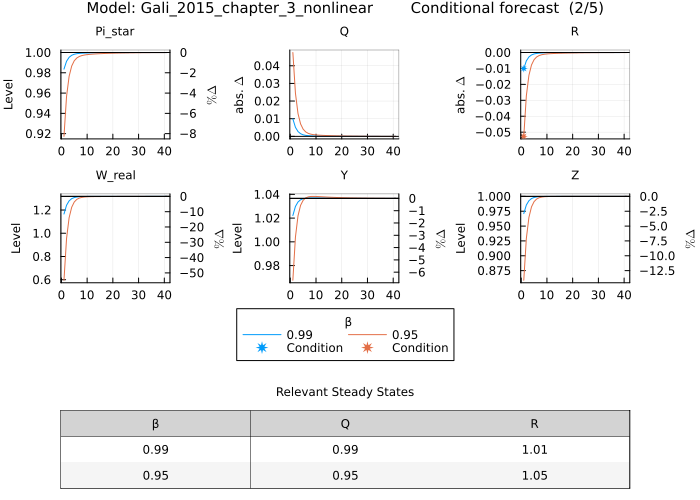 Gali 2015 conditional forecast - comparing β values