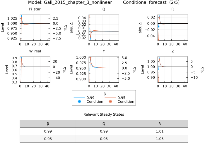 Gali 2015 conditional forecast - comparing β values