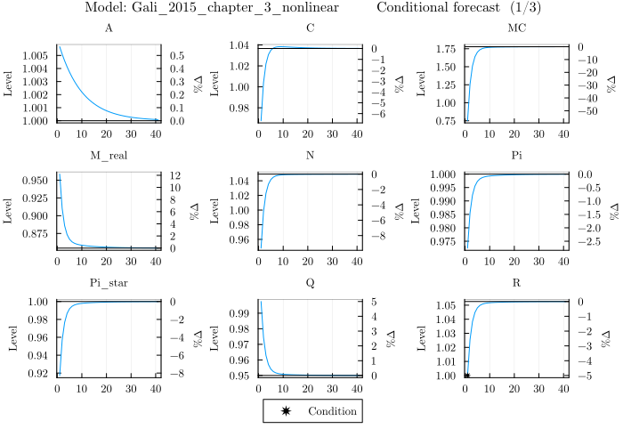 Gali 2015 conditional forecast - custom font