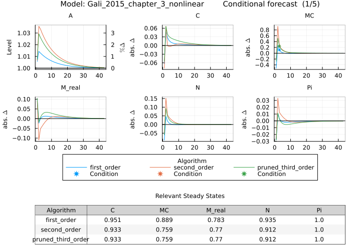 Gali 2015 conditional forecast - multiple orders