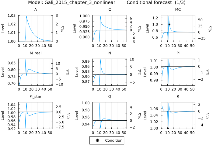 Gali 2015 conditional forecast - pruned 3rd order initial state vector