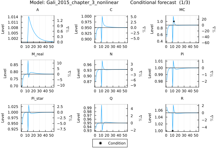 Gali 2015 conditional forecast - custom initial state