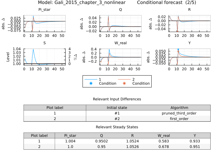 Gali 2015 conditional forecast - initial state (first and pruned third order)