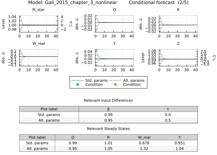 Gali 2015 conditional forecast - custom labels