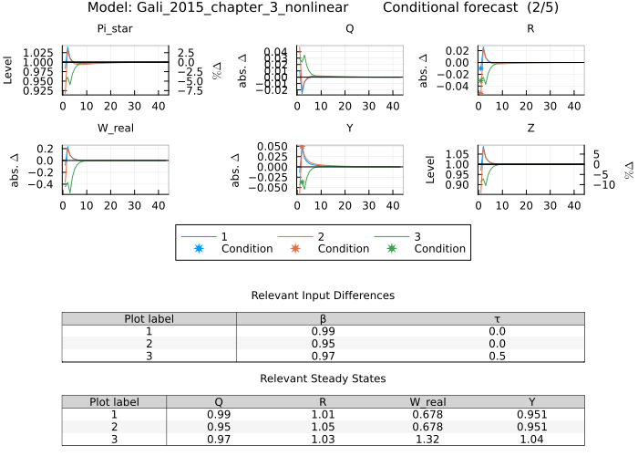 Gali 2015 conditional forecast - multiple parameter changes