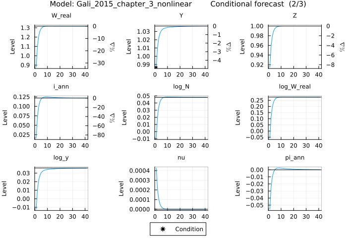 Gali 2015 conditional forecast - conditions not in levels