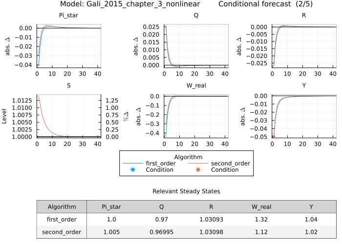 Gali 2015 conditional forecast - conditions not in levels (1st and 2nd order)