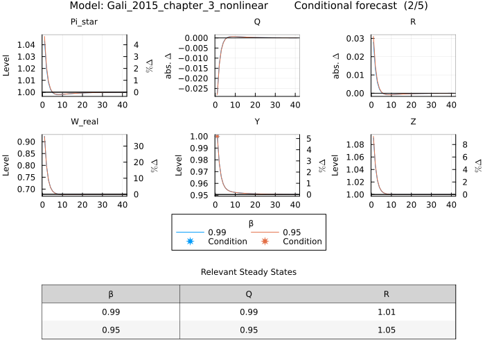 Gali 2015 conditional forecast - comparing β values