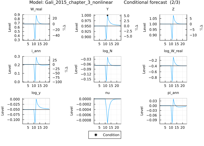 Gali 2015 conditional forecast - 10 periods