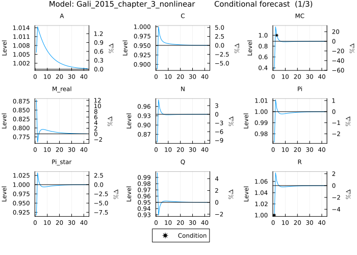 Gali 2015 conditional forecast KeyedArray input