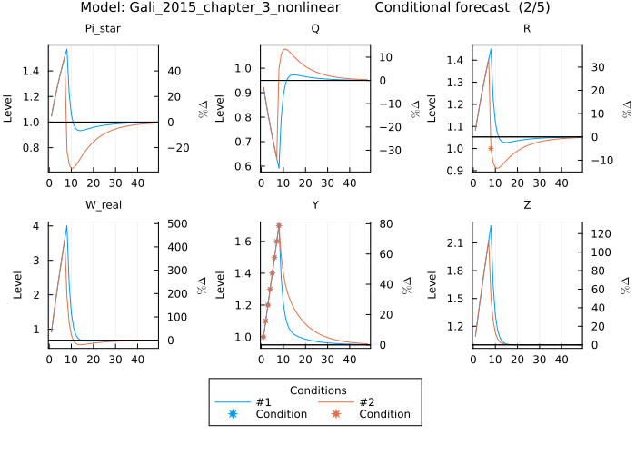 Gali 2015 conditional forecast overlay