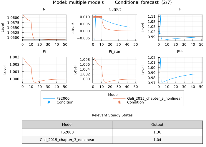 FS2000 and Gali 2015 conditional forecast - multiple models with rename dictionary