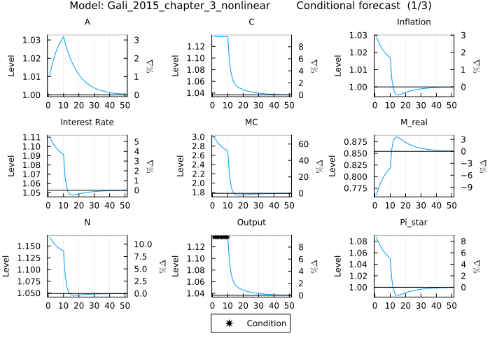 Gali 2015 conditional forecast - rename dictionary