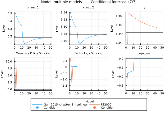FS2000 and Gali 2015 conditional forecast - multiple models with shock rename dictionary