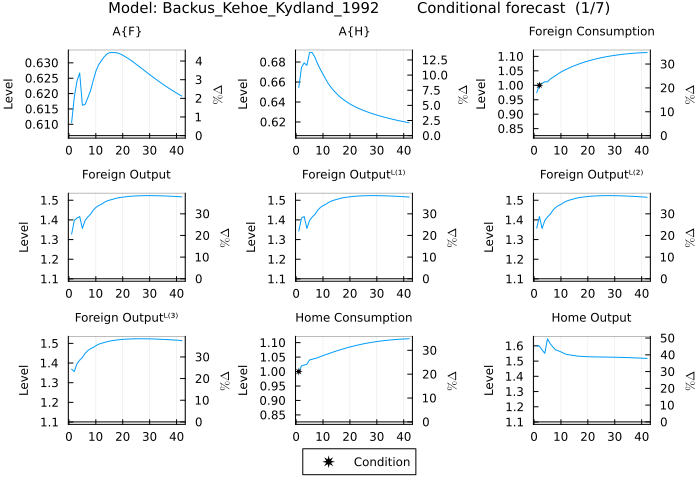 Backus, Kehoe, Kydland 1992 conditional forecast - E{H} shock with rename dictionary