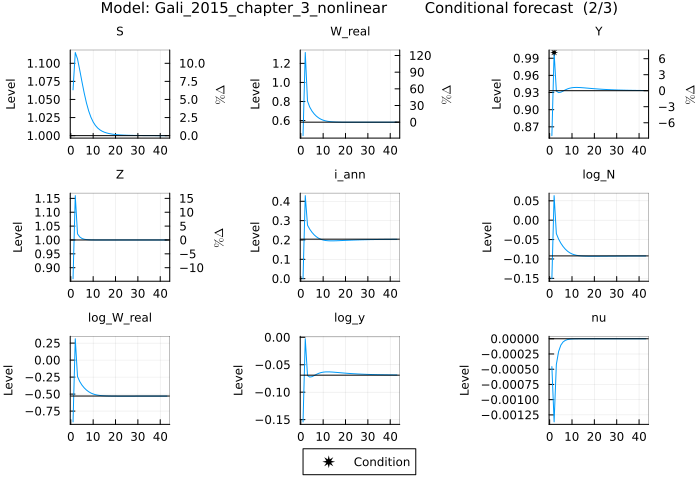 Gali 2015 conditional forecast - second order