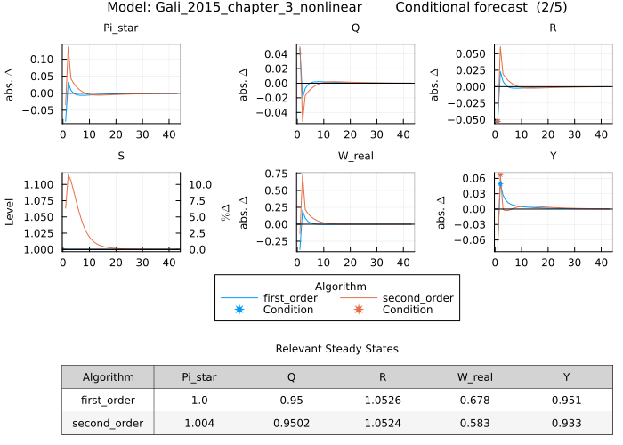 Gali 2015 conditional forecast - first and second order