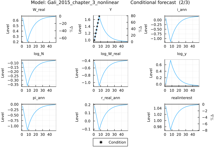 Gali 2015 conditional forecast - shocks