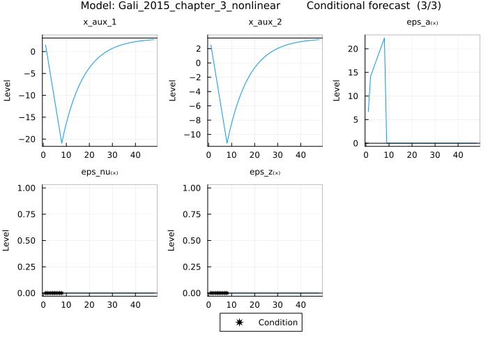 Gali 2015 conditional forecast - shocks