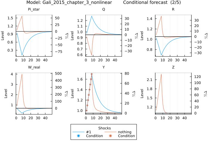 Gali 2015 conditional forecast - with and without shocks