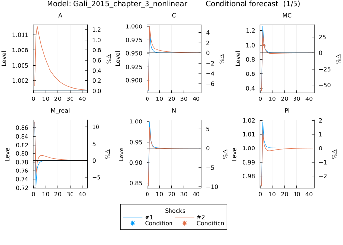 Gali 2015 conditional forecast - shocks KeyedArray input