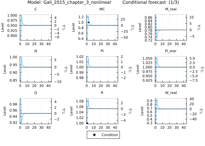 Gali 2015 conditional forecast - shocks KeyedArray input