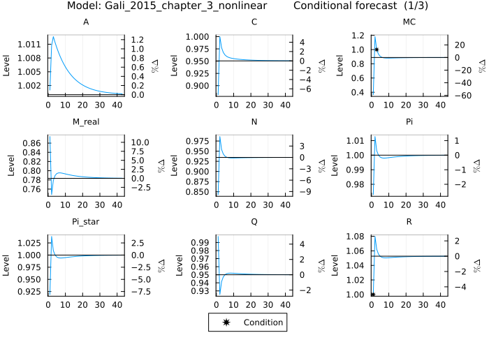 Gali 2015 conditional forecast - shocks sparse input