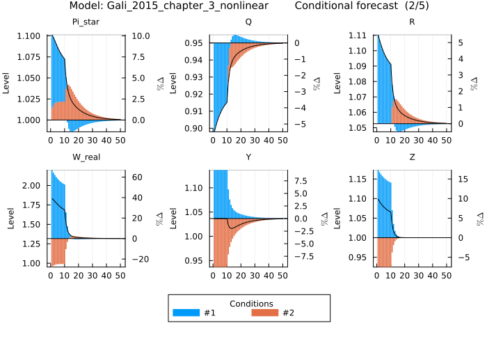 Gali 2015 conditional forecast - stacked