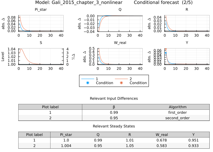 Gali 2015 conditional forecast - comparing β values across algorithms