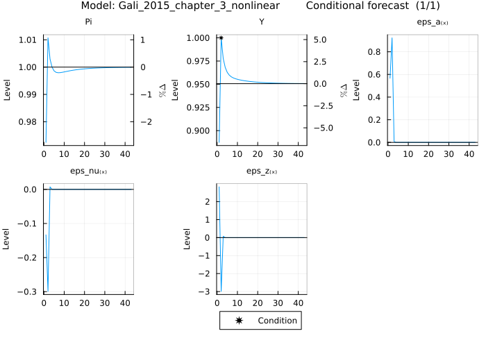 Gali 2015 conditional forecast - selected variables (Y, Pi)