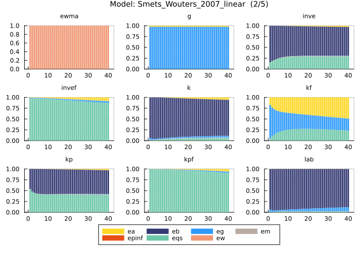 Smets and Wouters 2007 FEVD - custom color palette