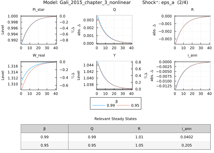 Gali 2015 IRF - comparing β values