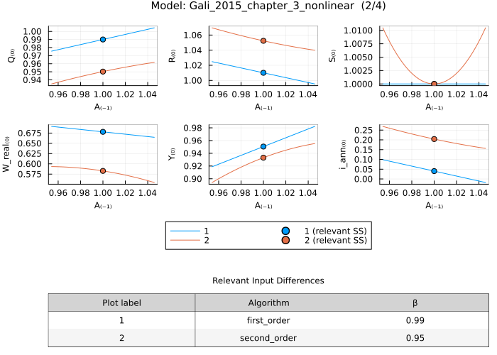 Gali 2015 solution - comparing β values across algorithms