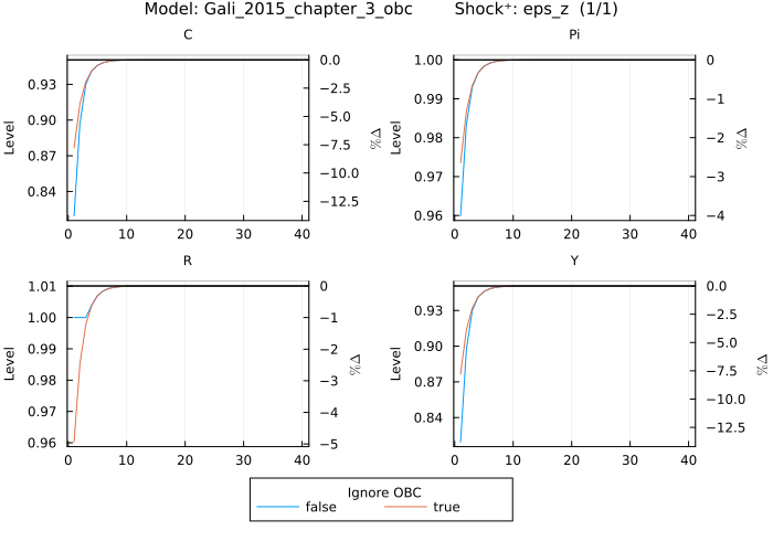 Gali 2015 OBC IRF - eps_z shock comparing with and without OBC