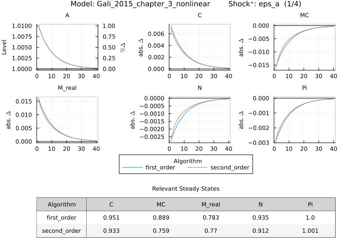Gali 2015 IRF - eps_a shock (first vs second order)