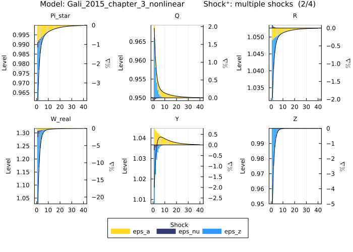 Gali 2015 IRF - all shocks with custom color palette