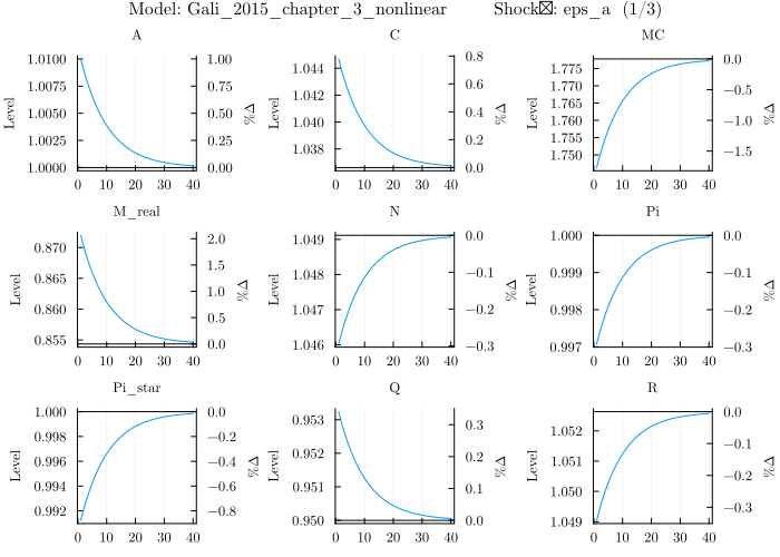 Gali 2015 IRF - eps_a shock with custom font