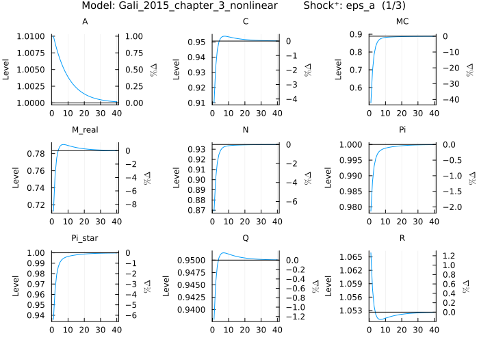 Gali 2015 IRF - eps_a shock with custom initial state