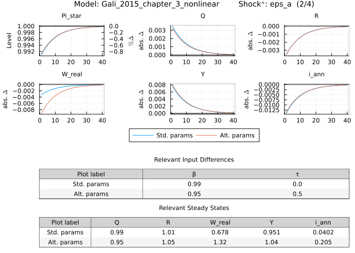 Gali 2015 IRF - eps_a shock with custom labels