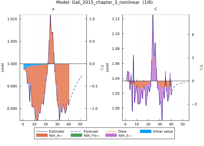 Gali 2015 model estimates - 2 plots per page